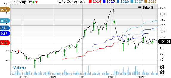 Deckers Outdoor Corporation Price, Consensus and EPS Surprise