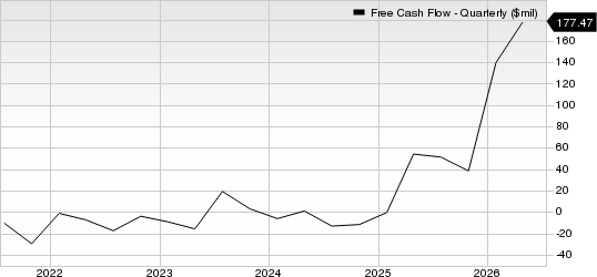 Credo Technology Group Holding Ltd. Free Cash Flow (Quarterly)