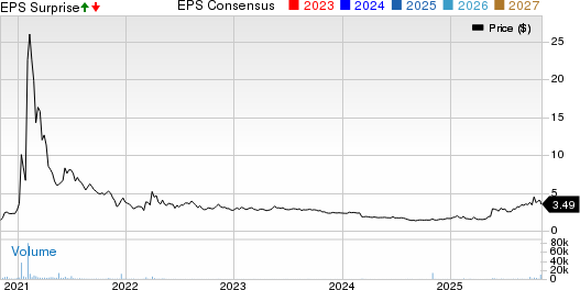 CPS Technologies Corp. Price, Consensus and EPS Surprise