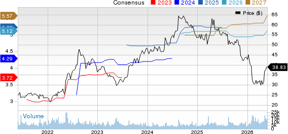 H&R Block, Inc. Price and Consensus