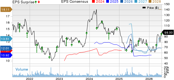PVH Corp. Price, Consensus and EPS Surprise