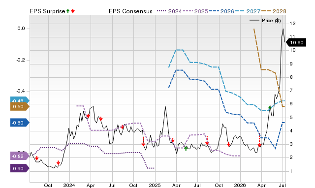 Zacks Price, Consensus and EPS Surprise Chart for ABSI