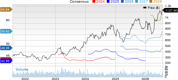 United Rentals, Inc. Price and Consensus