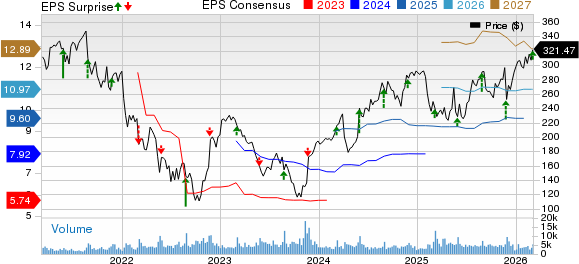 Burlington Stores, Inc. Price, Consensus and EPS Surprise