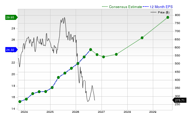 12-month consensus EPS estimate for INTU