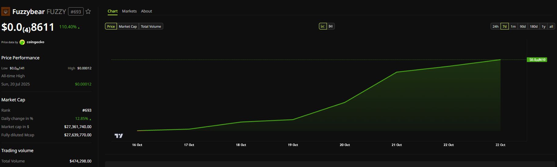 Performance du prix de FUZZY. Source : BeInCrypto