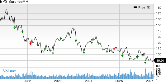 Zimmer Biomet Holdings, Inc. Price and EPS Surprise