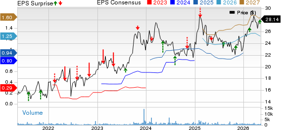 USA Compression Partners, LP Price, Consensus and EPS Surprise