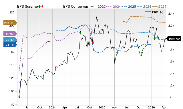 Price, Consensus and EPS Surprise Chart for FCNCA