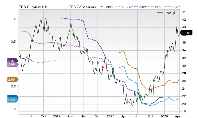Price, Consensus and EPS Surprise Chart for HAL