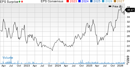 CBL & Associates Properties, Inc. Price, Consensus and EPS Surprise