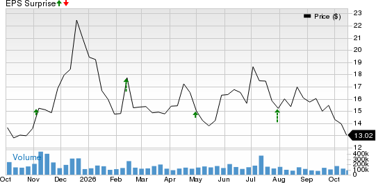 Rivian Automotive, Inc. Price and EPS Surprise