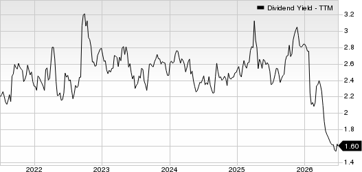 Avnet, Inc. Dividend Yield (TTM)