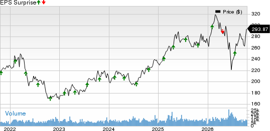 CME Group Inc. Price and EPS Surprise