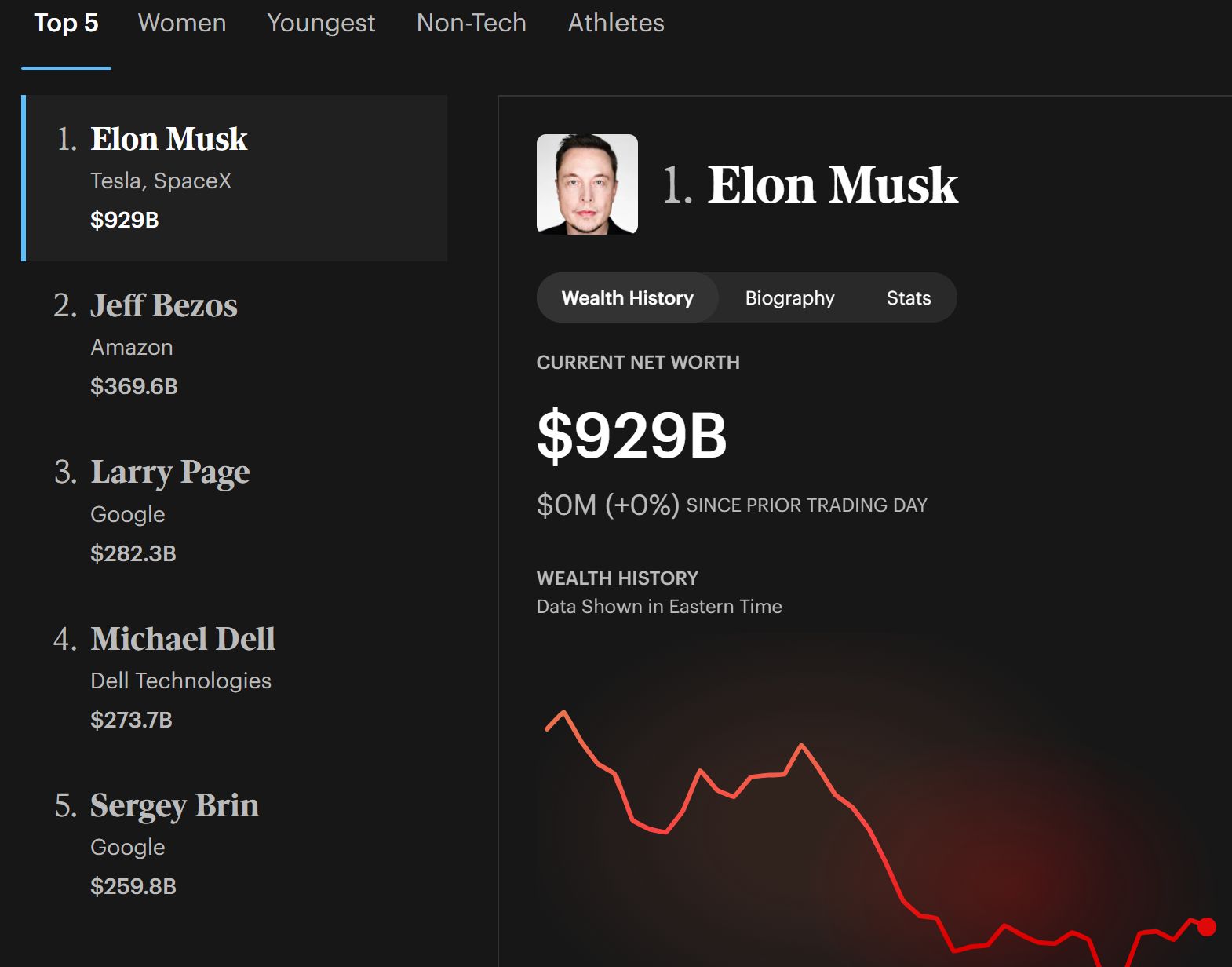 Top 5 Richest People In The World. Source: Forbes