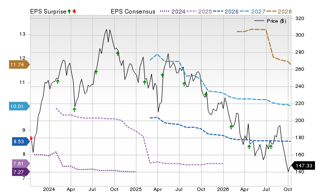 Price, Consensus and EPS Surprise Chart for EFX