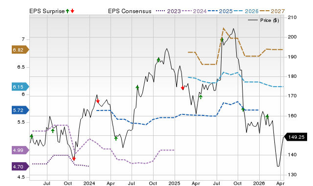Price, Consensus and EPS Surprise Chart for FSV