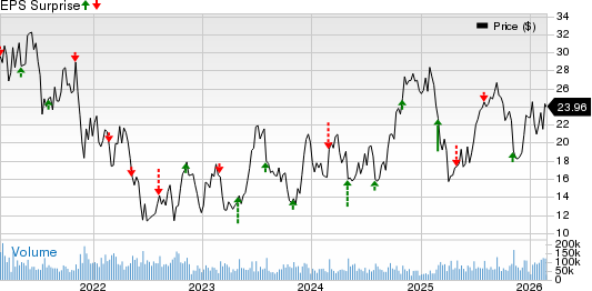 Norwegian Cruise Line Holdings Ltd. Price and EPS Surprise