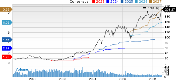 NVIDIA Corporation Price and Consensus