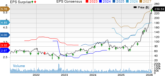 Lam Research Corporation Price, Consensus and EPS Surprise
