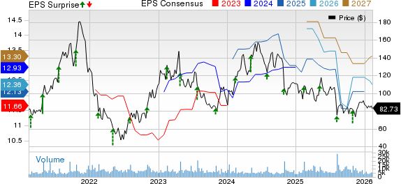 Crocs, Inc. Price, Consensus and EPS Surprise