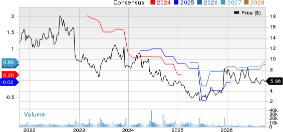 Designer Brands Inc. Price and Consensus