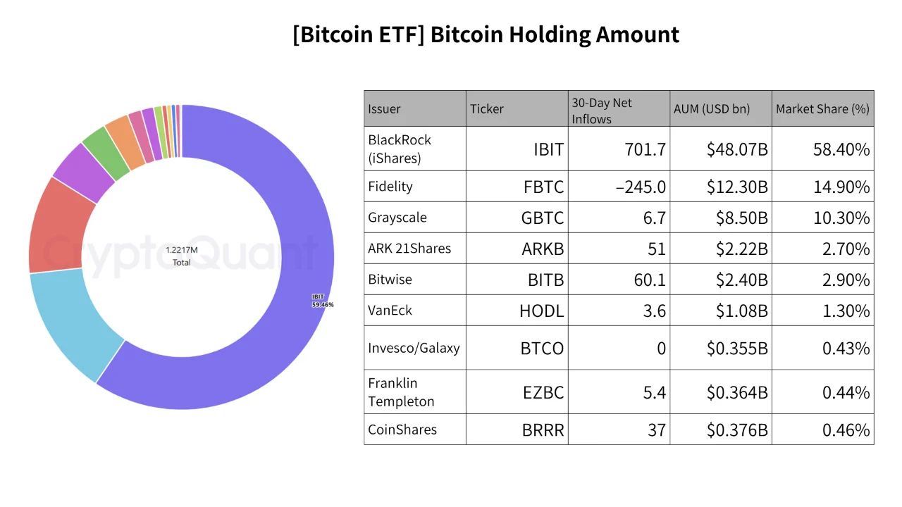 Доли биткоин-ETF по эмитентам.