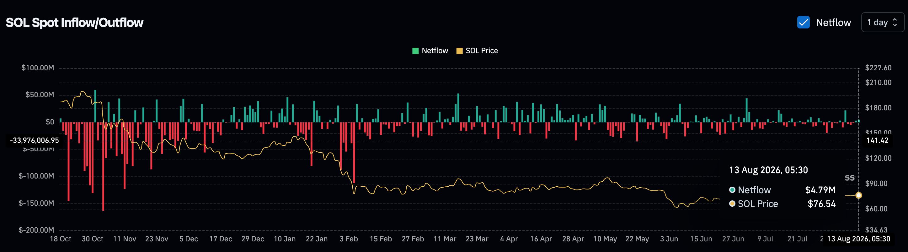 Solana Exchange Netflow Turns Positive
