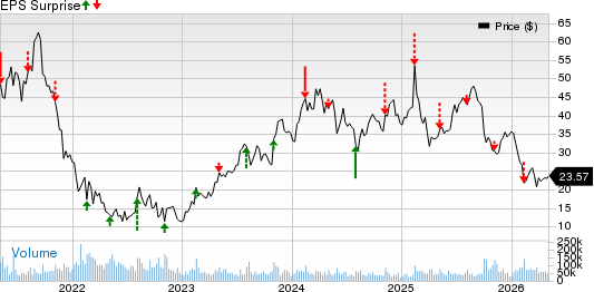 DraftKings Inc. Price and EPS Surprise