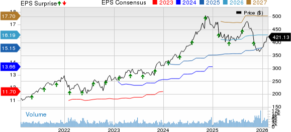 Motorola Solutions, Inc. Price, Consensus and EPS Surprise