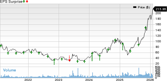 Coherent Corp. Price and EPS Surprise