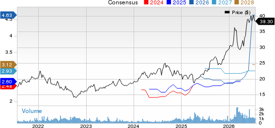 Orix Corp Ads Price and Consensus