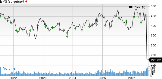 Honeywell International Inc. Price and EPS Surprise
