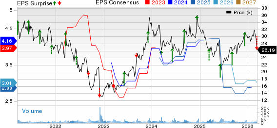 G-III Apparel Group, LTD. Price, Consensus and EPS Surprise