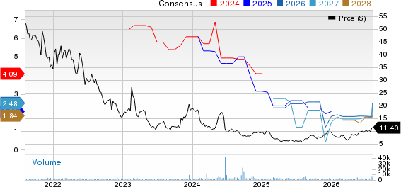 AMC Global Media Inc. Price and Consensus