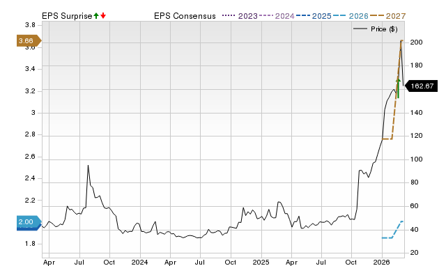 Zacks Price, Consensus and EPS Surprise Chart for VICR