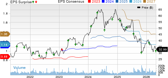 Chipotle Mexican Grill, Inc. Price, Consensus and EPS Surprise