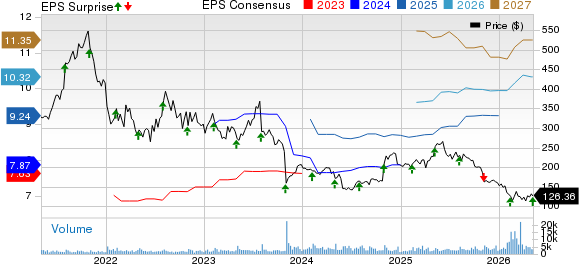 Paycom Software, Inc. Price, Consensus and EPS Surprise