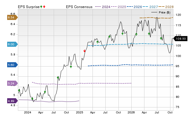 Price, Consensus and EPS Surprise Chart for WEC