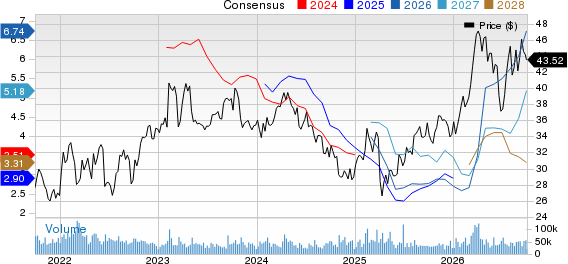 Corsair Gaming, Inc. Price and Consensus