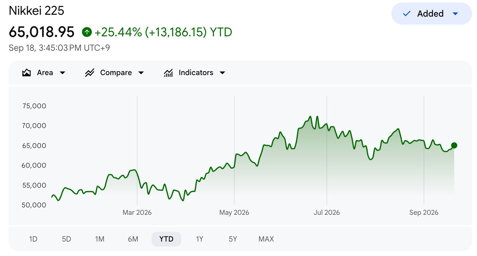 Desempeño del Nikkei 225 en 2026.