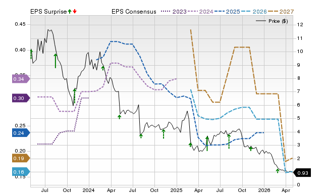 Price, Consensus and EPS Surprise Chart for DH