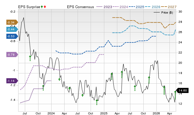 Zacks Price, Consensus and EPS Surprise Chart for SIBN