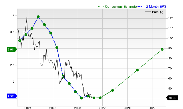 12-month consensus EPS estimate for NKE