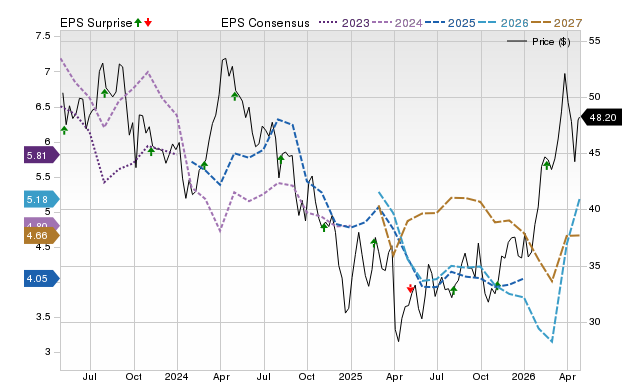 Price, Consensus and EPS Surprise Chart for DVN