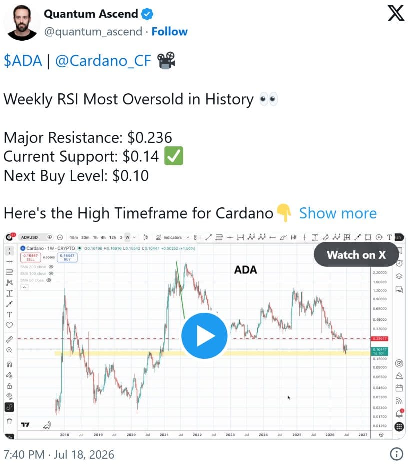 Weekly RSI Reaches Historically Oversold Levels