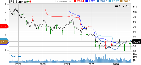 Carter's, Inc. Price, Consensus and EPS Surprise