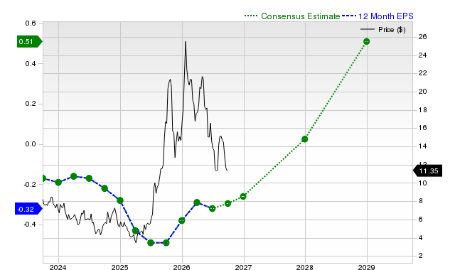 12-month consensus EPS estimate for UUUU