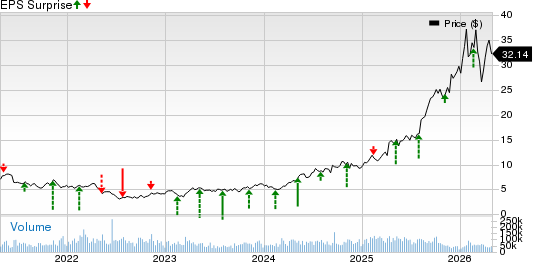Kinross Gold Corporation Price and EPS Surprise