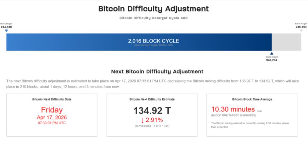 Bitcoin Difficulty